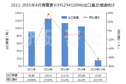 2011-2015年4月青霉素V(HS29411094)出口量及增速統(tǒng)計